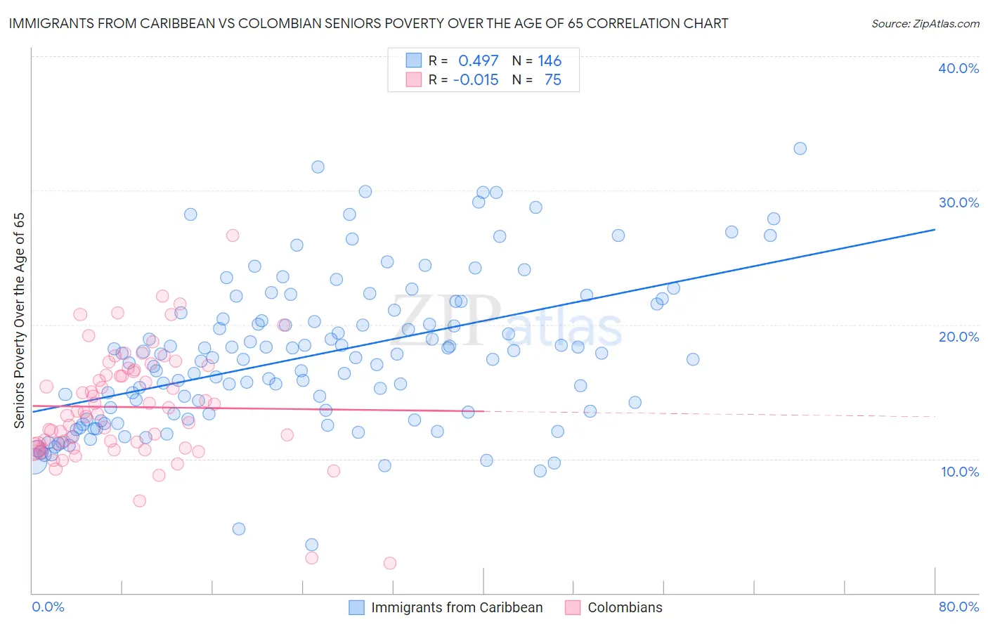 Immigrants from Caribbean vs Colombian Seniors Poverty Over the Age of 65