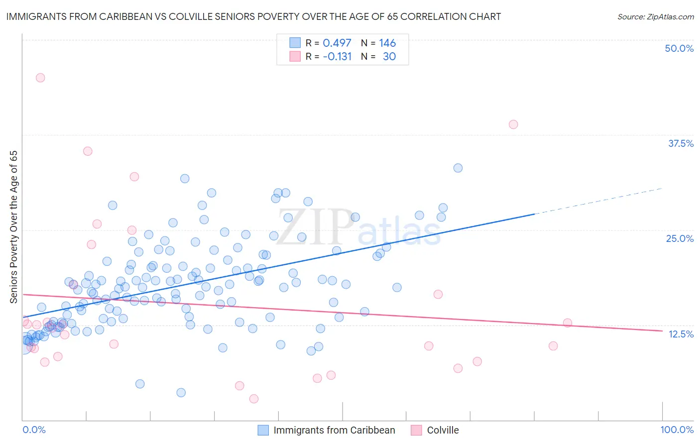 Immigrants from Caribbean vs Colville Seniors Poverty Over the Age of 65
