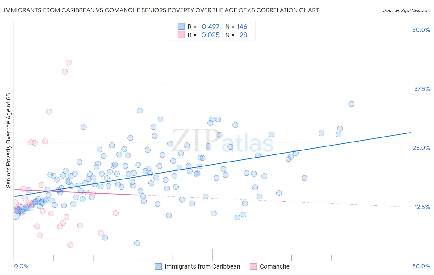 Immigrants from Caribbean vs Comanche Seniors Poverty Over the Age of 65