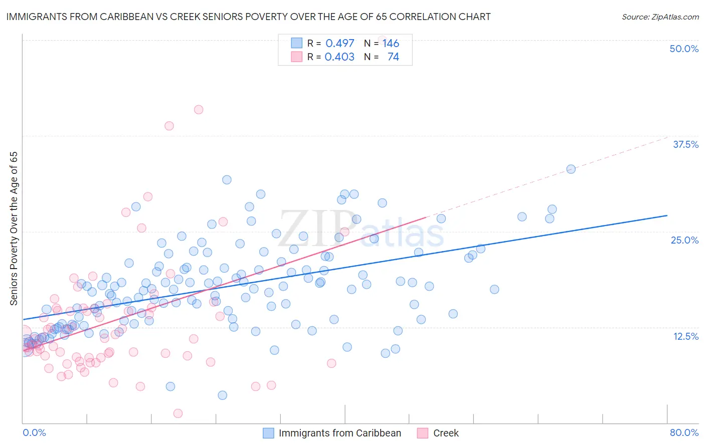 Immigrants from Caribbean vs Creek Seniors Poverty Over the Age of 65