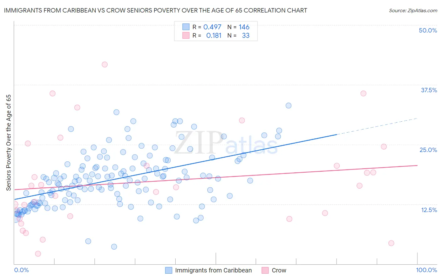 Immigrants from Caribbean vs Crow Seniors Poverty Over the Age of 65