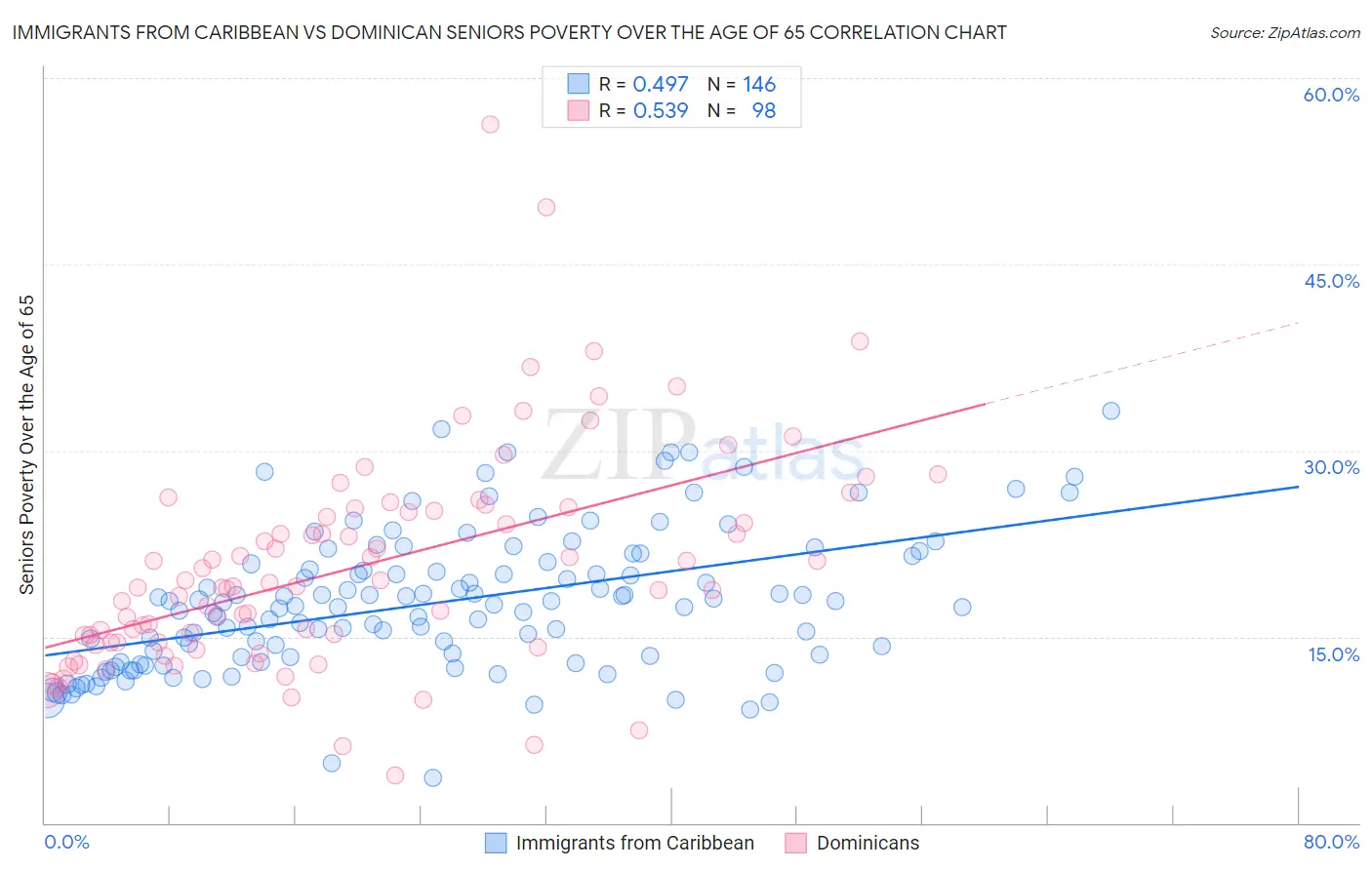 Immigrants from Caribbean vs Dominican Seniors Poverty Over the Age of 65