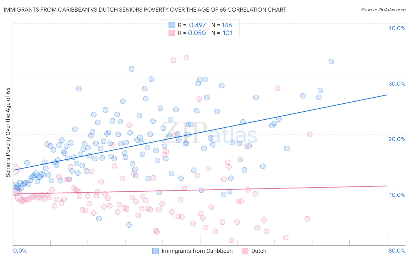 Immigrants from Caribbean vs Dutch Seniors Poverty Over the Age of 65