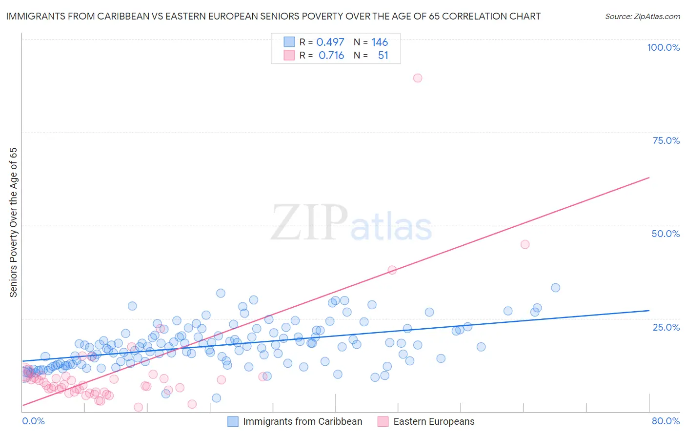 Immigrants from Caribbean vs Eastern European Seniors Poverty Over the Age of 65