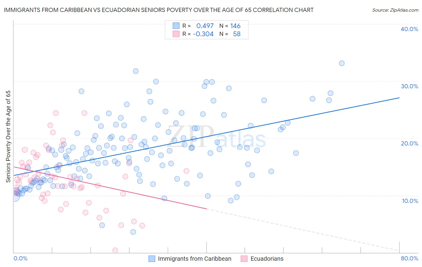 Immigrants from Caribbean vs Ecuadorian Seniors Poverty Over the Age of 65
