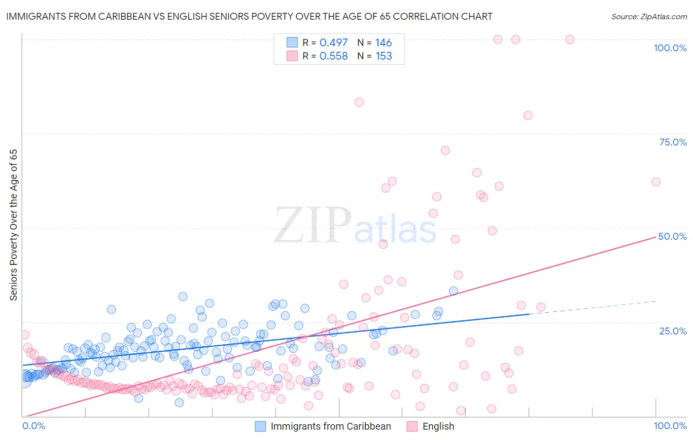 Immigrants from Caribbean vs English Seniors Poverty Over the Age of 65