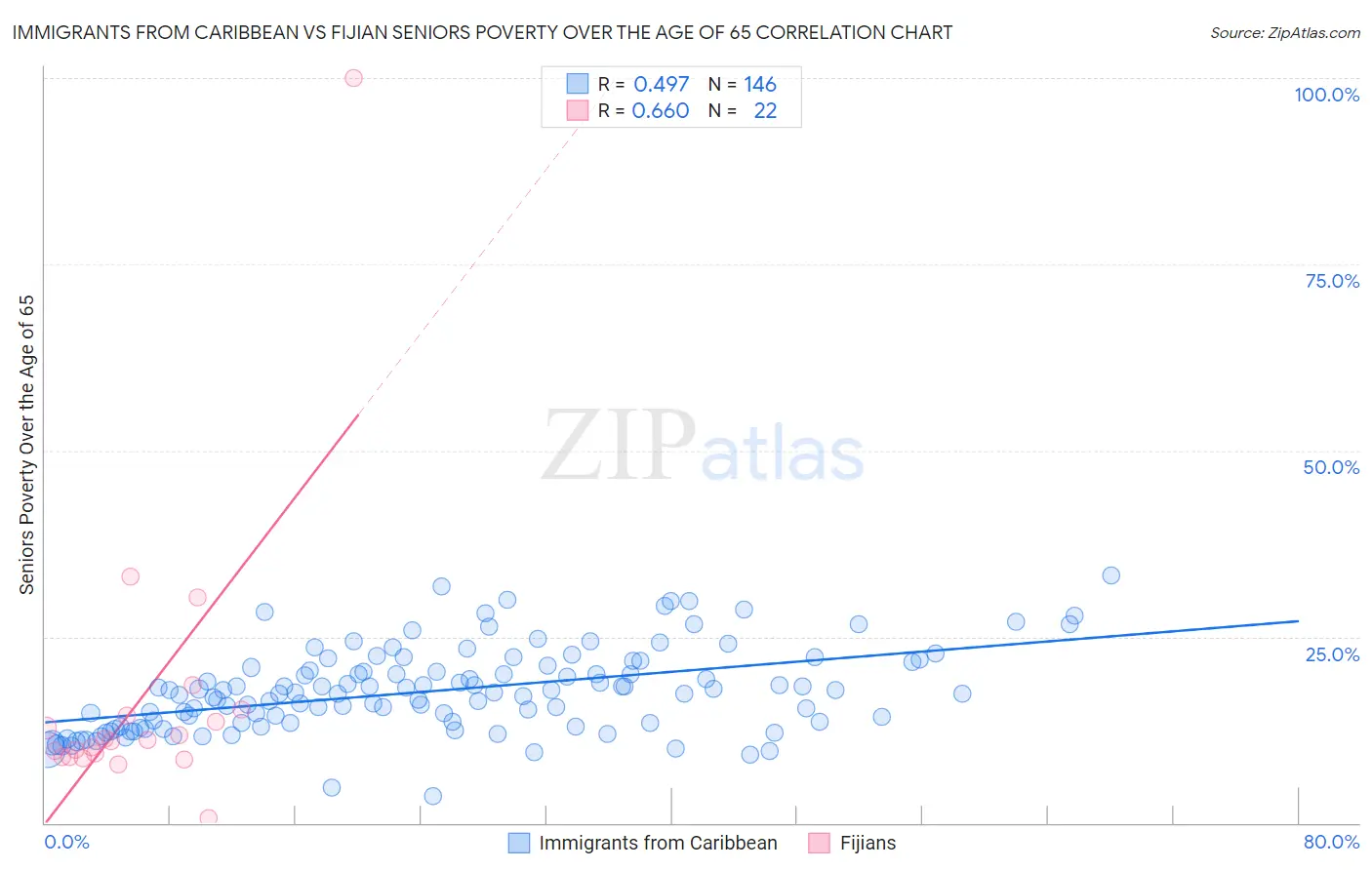 Immigrants from Caribbean vs Fijian Seniors Poverty Over the Age of 65