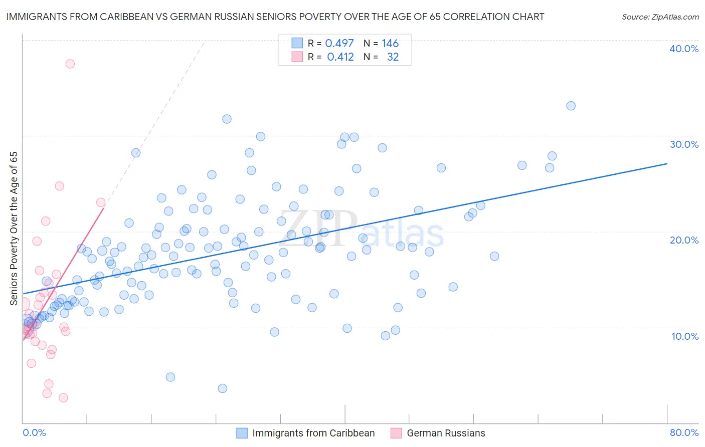 Immigrants from Caribbean vs German Russian Seniors Poverty Over the Age of 65