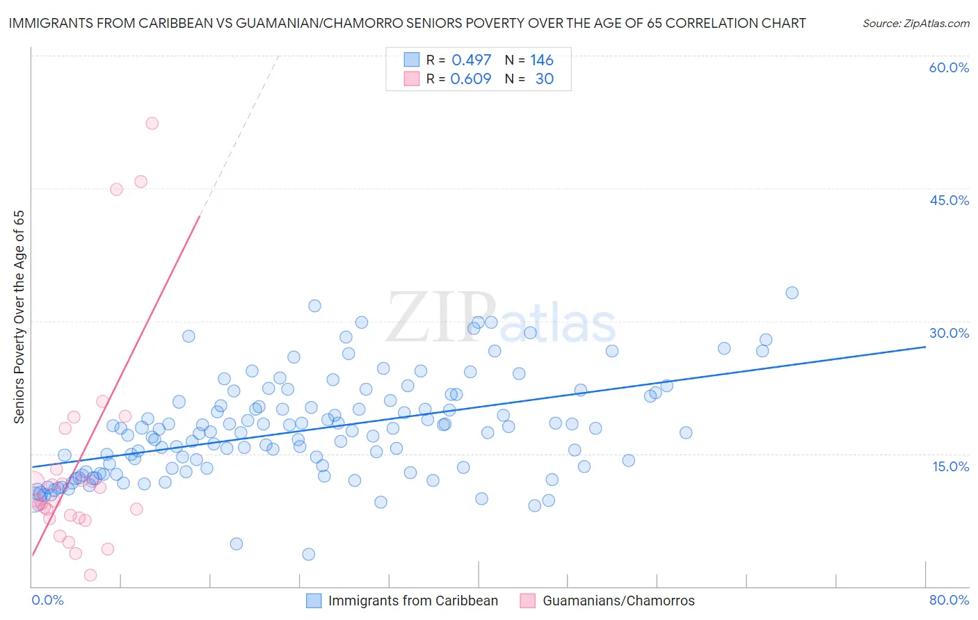 Immigrants from Caribbean vs Guamanian/Chamorro Seniors Poverty Over the Age of 65