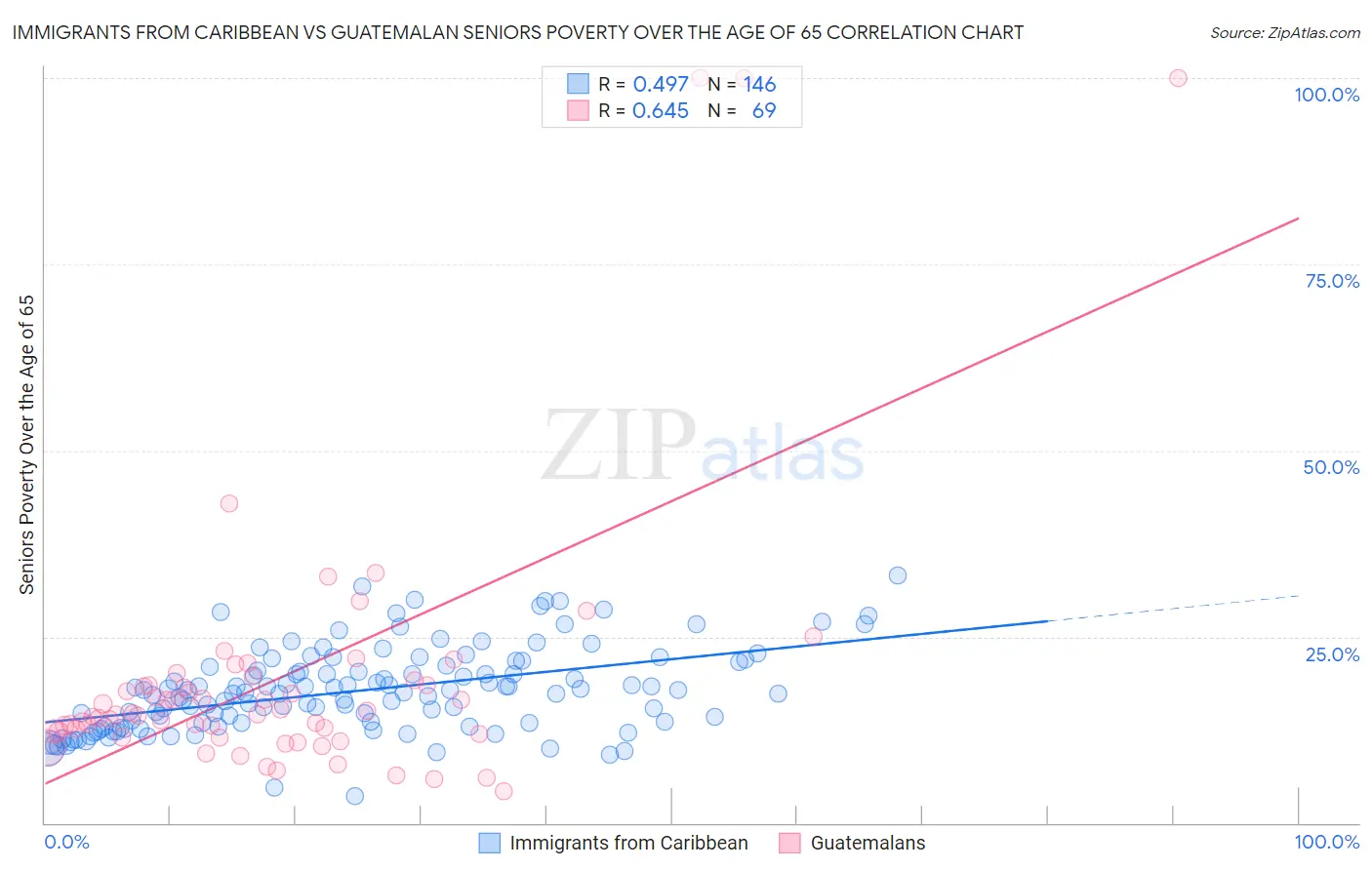 Immigrants from Caribbean vs Guatemalan Seniors Poverty Over the Age of 65