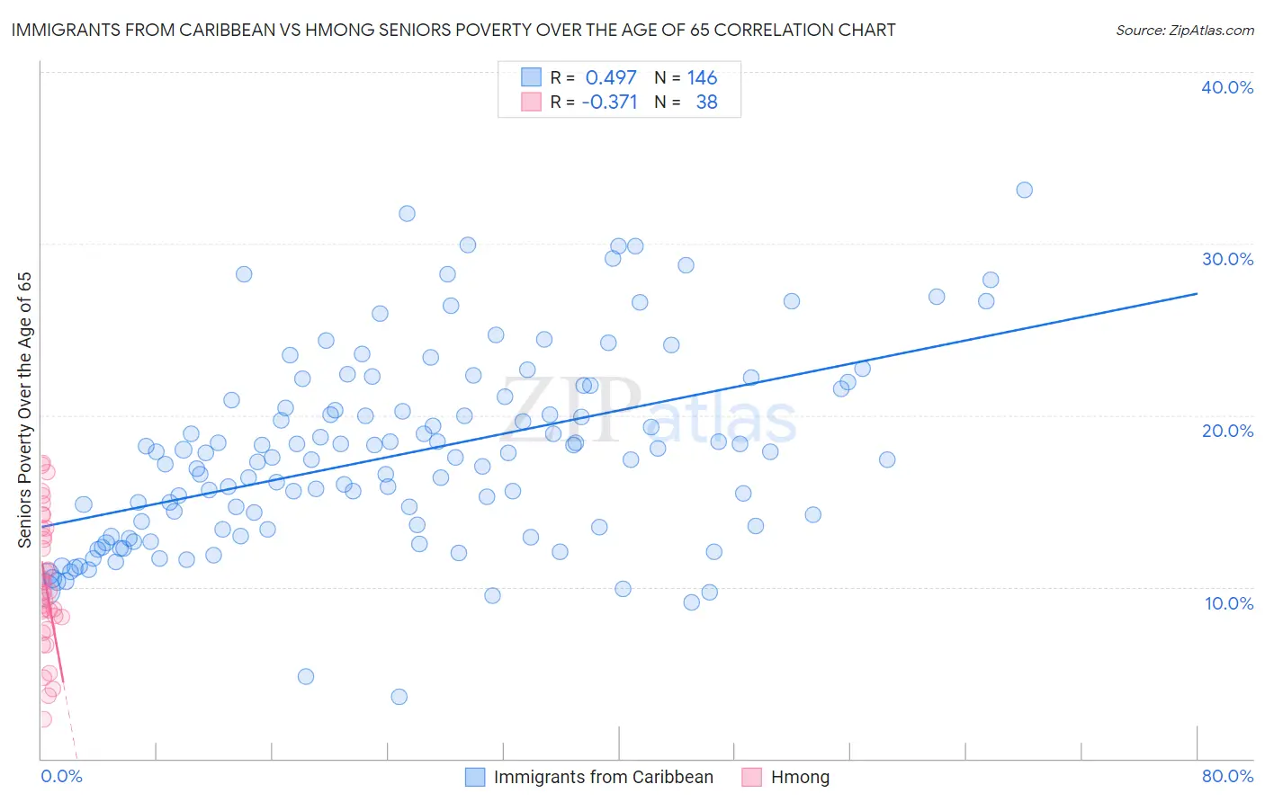 Immigrants from Caribbean vs Hmong Seniors Poverty Over the Age of 65