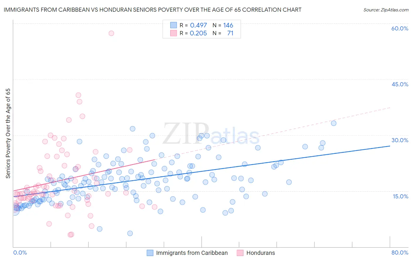 Immigrants from Caribbean vs Honduran Seniors Poverty Over the Age of 65