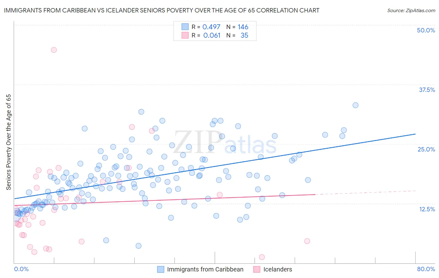 Immigrants from Caribbean vs Icelander Seniors Poverty Over the Age of 65