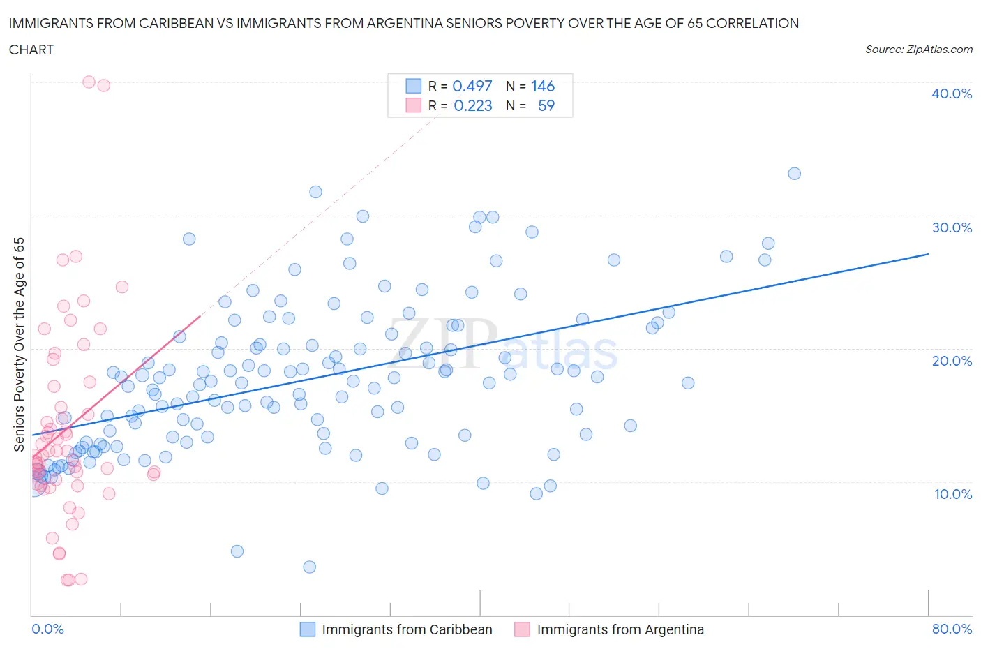 Immigrants from Caribbean vs Immigrants from Argentina Seniors Poverty Over the Age of 65