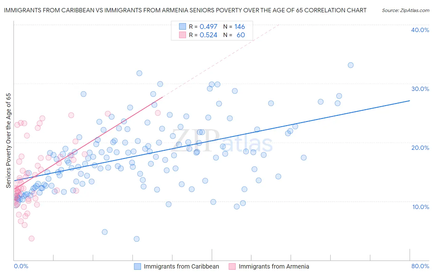 Immigrants from Caribbean vs Immigrants from Armenia Seniors Poverty Over the Age of 65