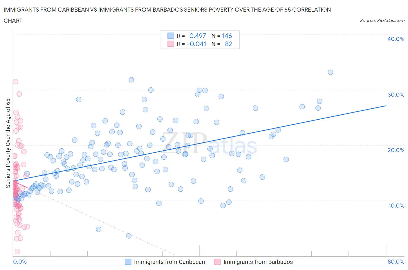 Immigrants from Caribbean vs Immigrants from Barbados Seniors Poverty Over the Age of 65