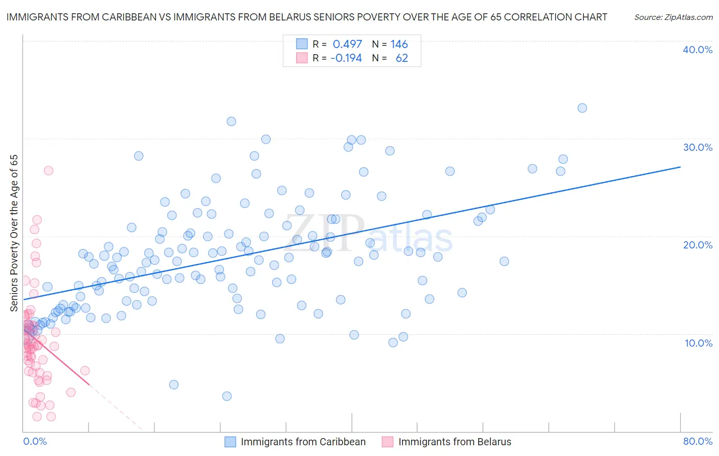 Immigrants from Caribbean vs Immigrants from Belarus Seniors Poverty Over the Age of 65