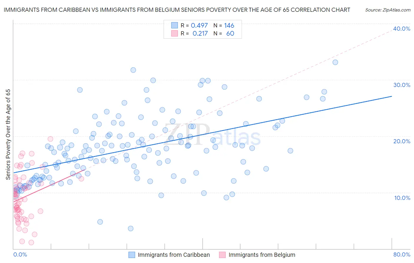 Immigrants from Caribbean vs Immigrants from Belgium Seniors Poverty Over the Age of 65