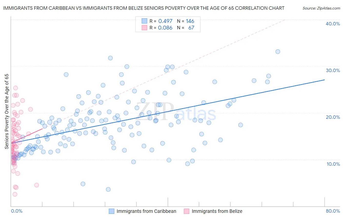Immigrants from Caribbean vs Immigrants from Belize Seniors Poverty Over the Age of 65