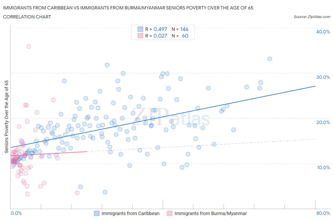 Immigrants from Caribbean vs Immigrants from Burma/Myanmar Seniors Poverty Over the Age of 65