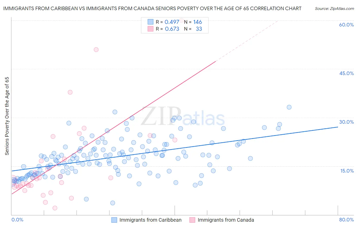 Immigrants from Caribbean vs Immigrants from Canada Seniors Poverty Over the Age of 65