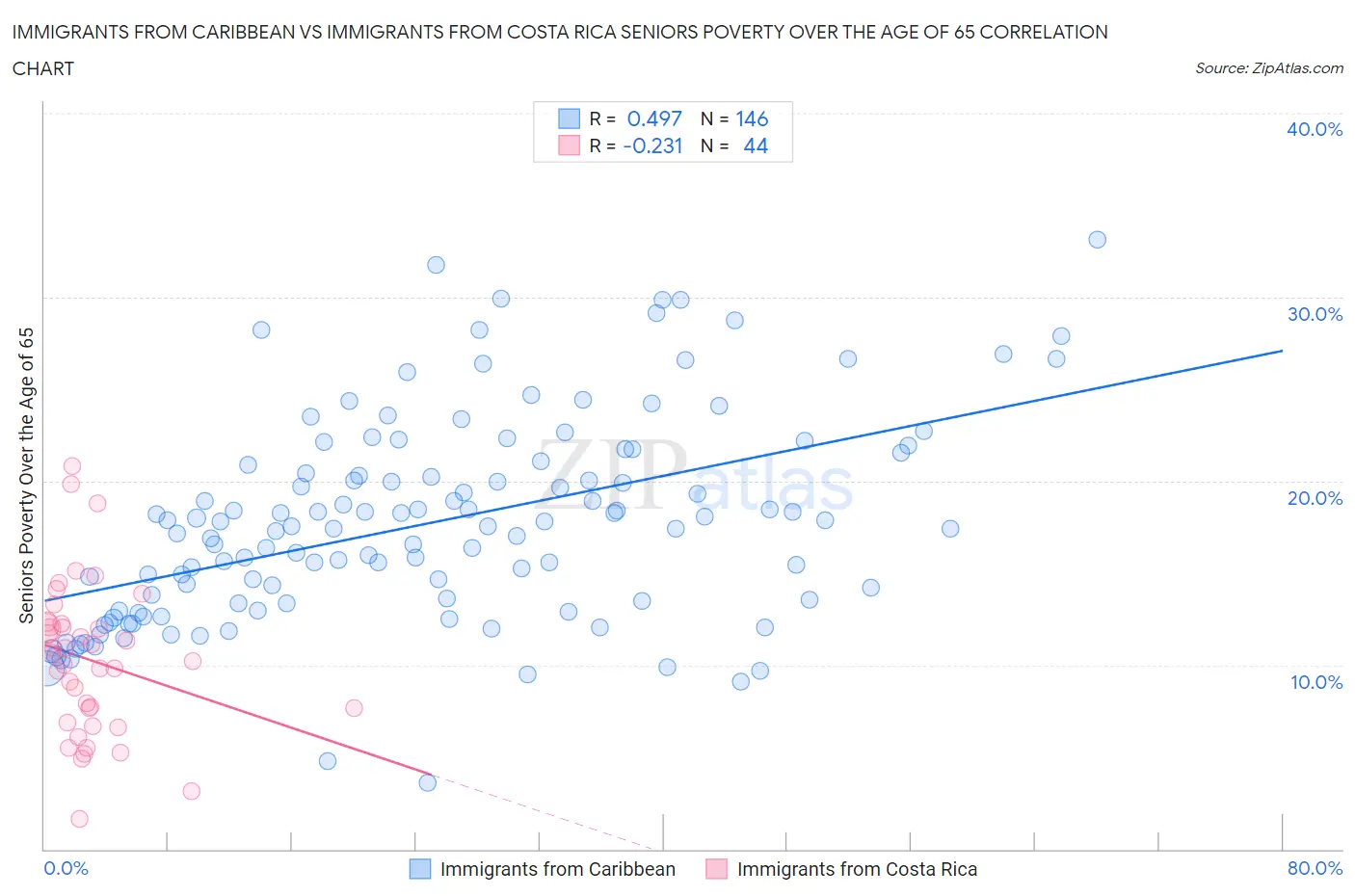 Immigrants from Caribbean vs Immigrants from Costa Rica Seniors Poverty Over the Age of 65