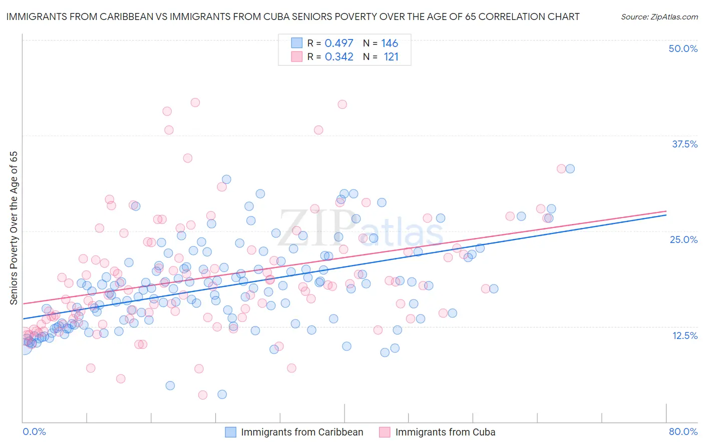 Immigrants from Caribbean vs Immigrants from Cuba Seniors Poverty Over the Age of 65