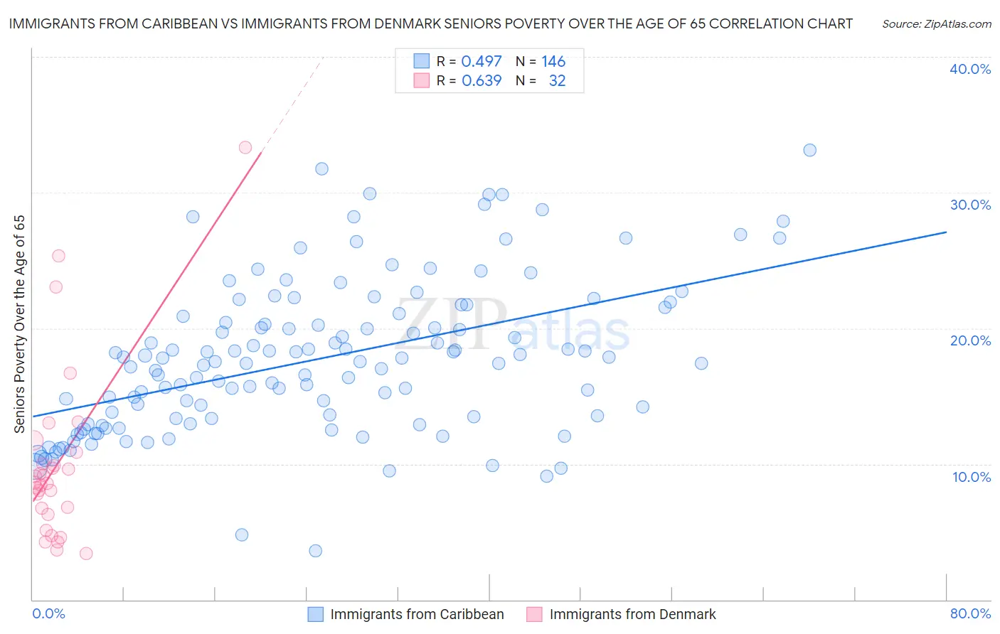 Immigrants from Caribbean vs Immigrants from Denmark Seniors Poverty Over the Age of 65