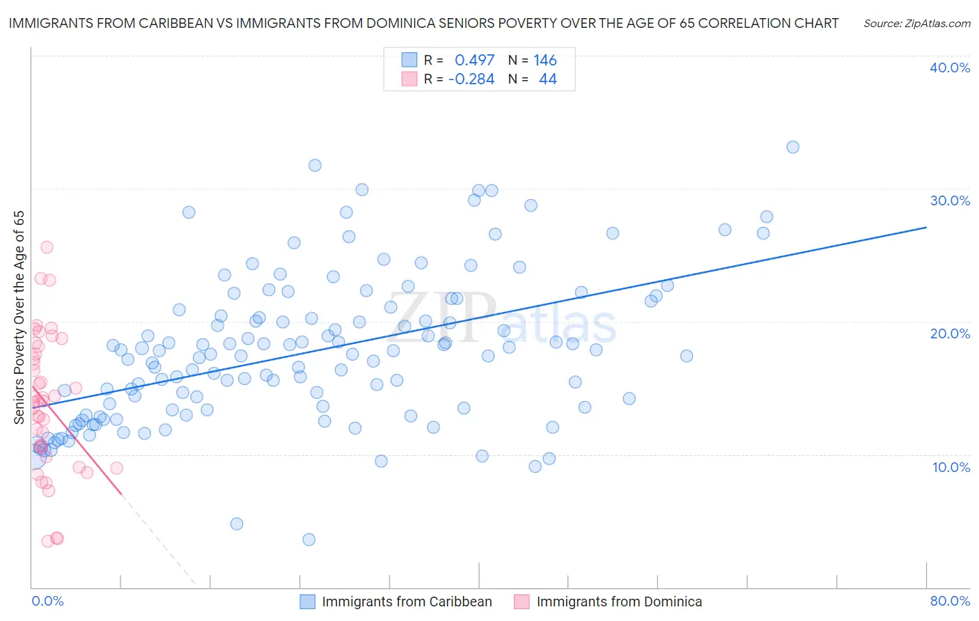 Immigrants from Caribbean vs Immigrants from Dominica Seniors Poverty Over the Age of 65