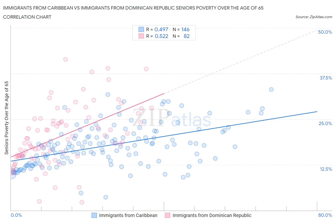Immigrants from Caribbean vs Immigrants from Dominican Republic Seniors Poverty Over the Age of 65