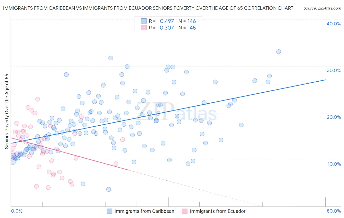 Immigrants from Caribbean vs Immigrants from Ecuador Seniors Poverty Over the Age of 65