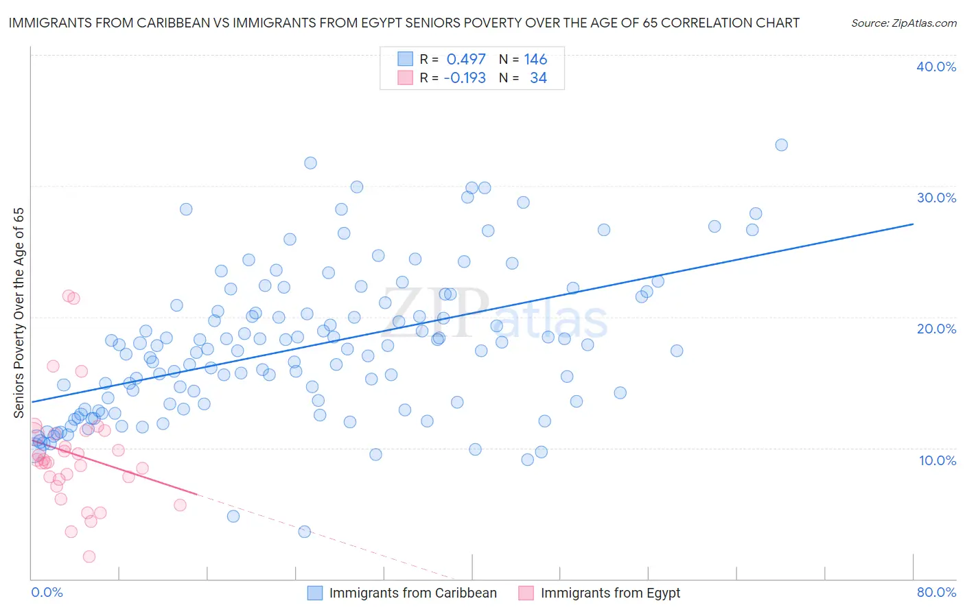 Immigrants from Caribbean vs Immigrants from Egypt Seniors Poverty Over the Age of 65