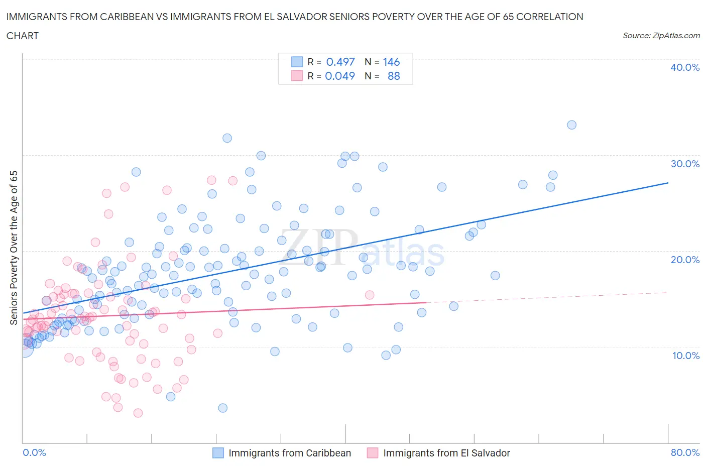 Immigrants from Caribbean vs Immigrants from El Salvador Seniors Poverty Over the Age of 65