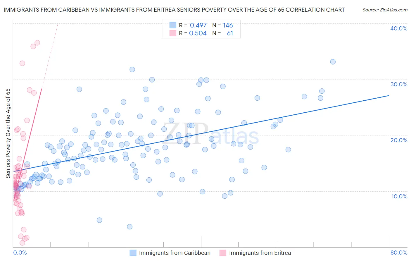 Immigrants from Caribbean vs Immigrants from Eritrea Seniors Poverty Over the Age of 65