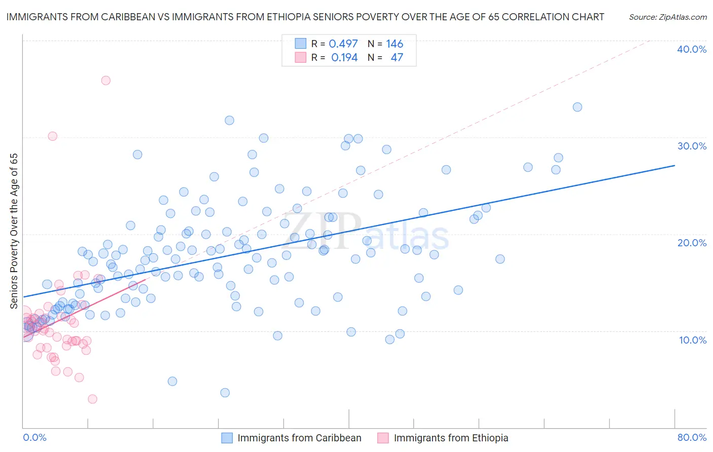 Immigrants from Caribbean vs Immigrants from Ethiopia Seniors Poverty Over the Age of 65
