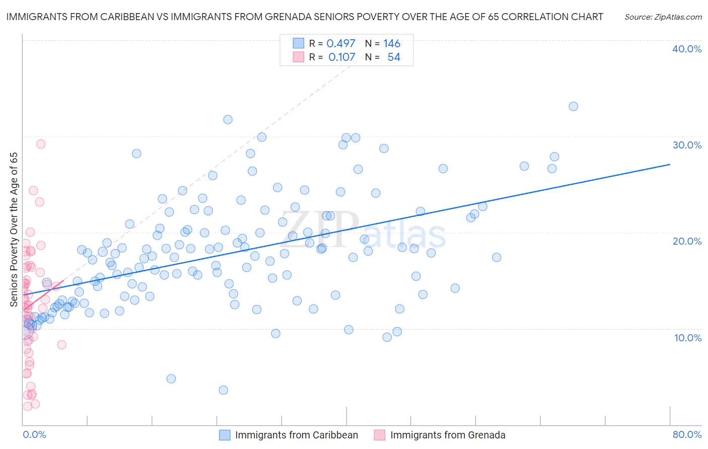 Immigrants from Caribbean vs Immigrants from Grenada Seniors Poverty Over the Age of 65