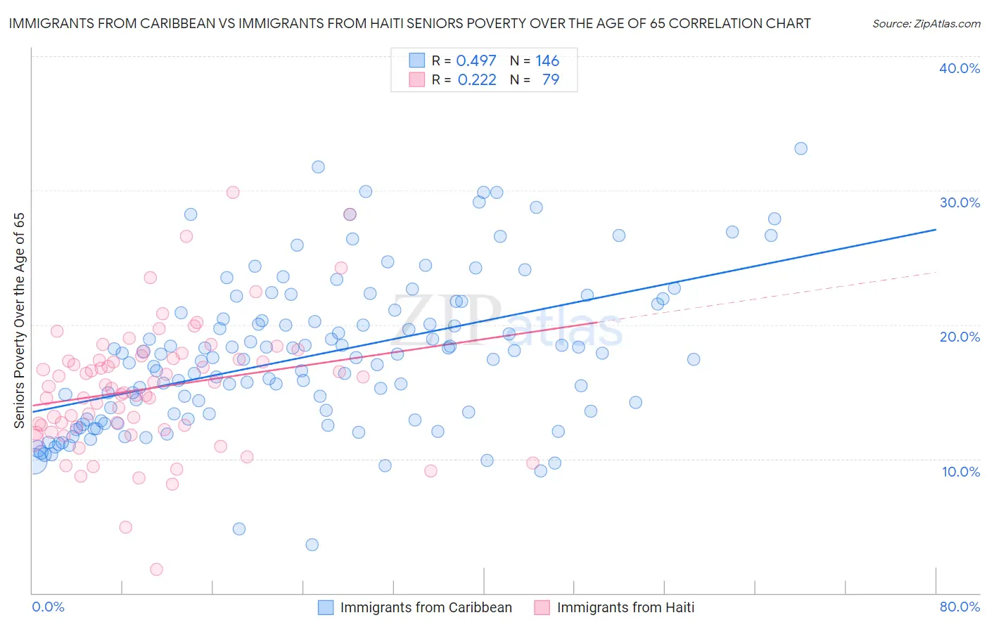 Immigrants from Caribbean vs Immigrants from Haiti Seniors Poverty Over the Age of 65