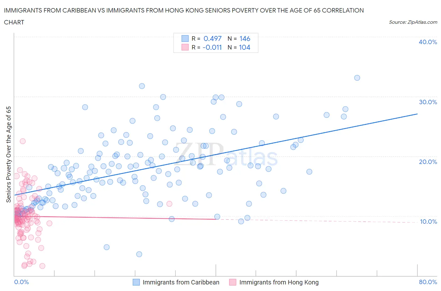 Immigrants from Caribbean vs Immigrants from Hong Kong Seniors Poverty Over the Age of 65