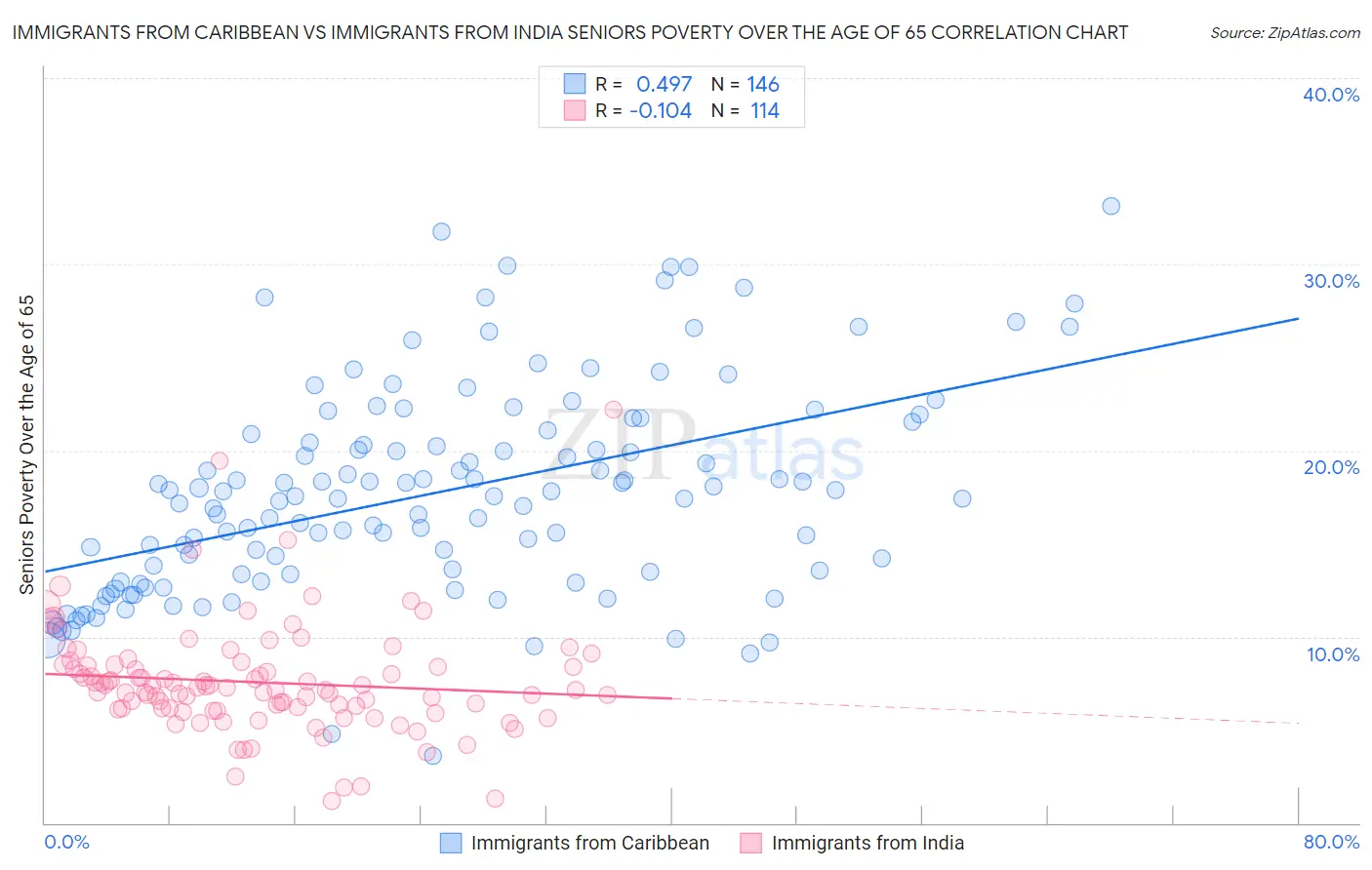 Immigrants from Caribbean vs Immigrants from India Seniors Poverty Over the Age of 65
