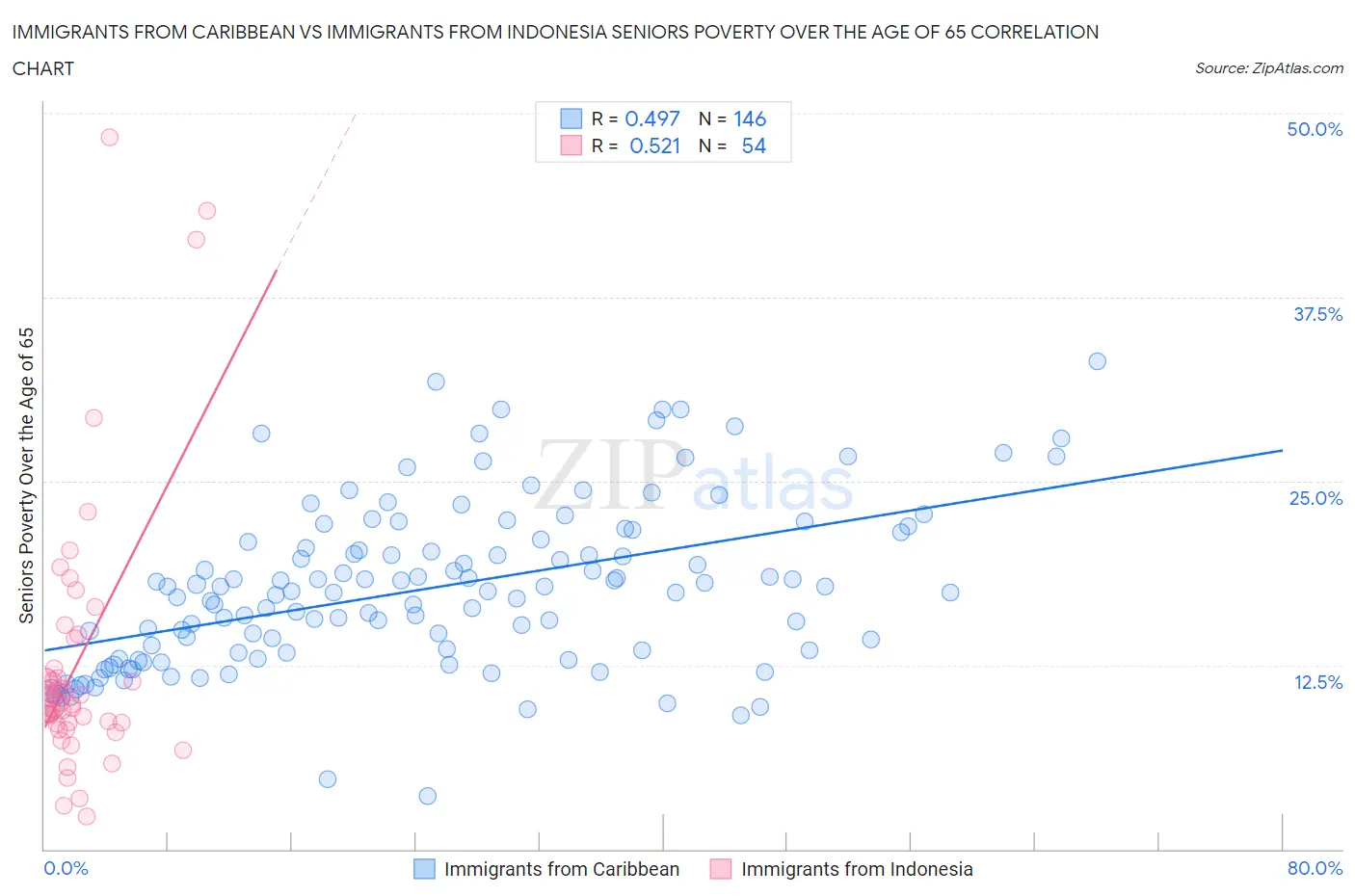 Immigrants from Caribbean vs Immigrants from Indonesia Seniors Poverty Over the Age of 65