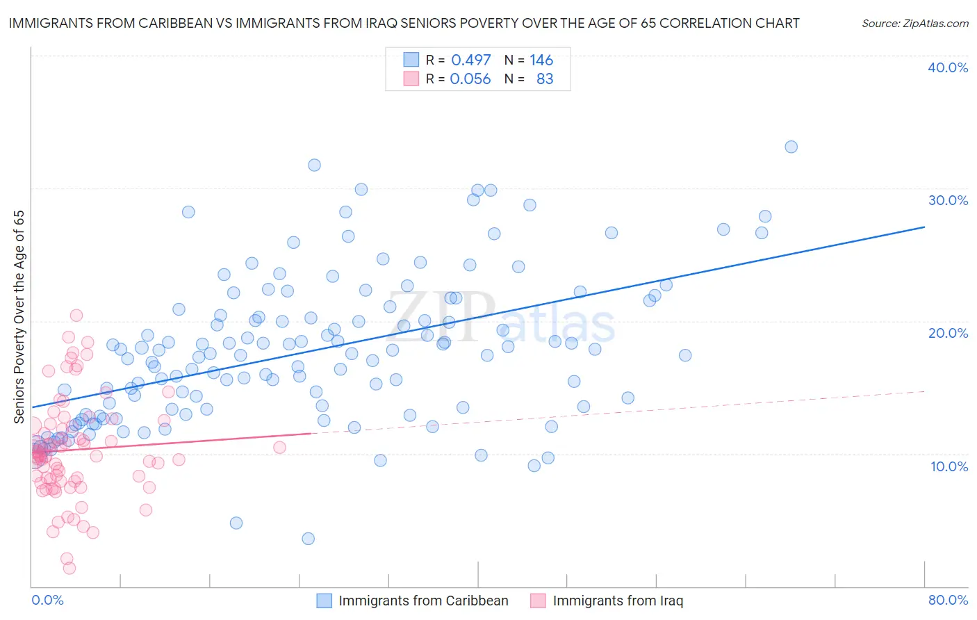 Immigrants from Caribbean vs Immigrants from Iraq Seniors Poverty Over the Age of 65