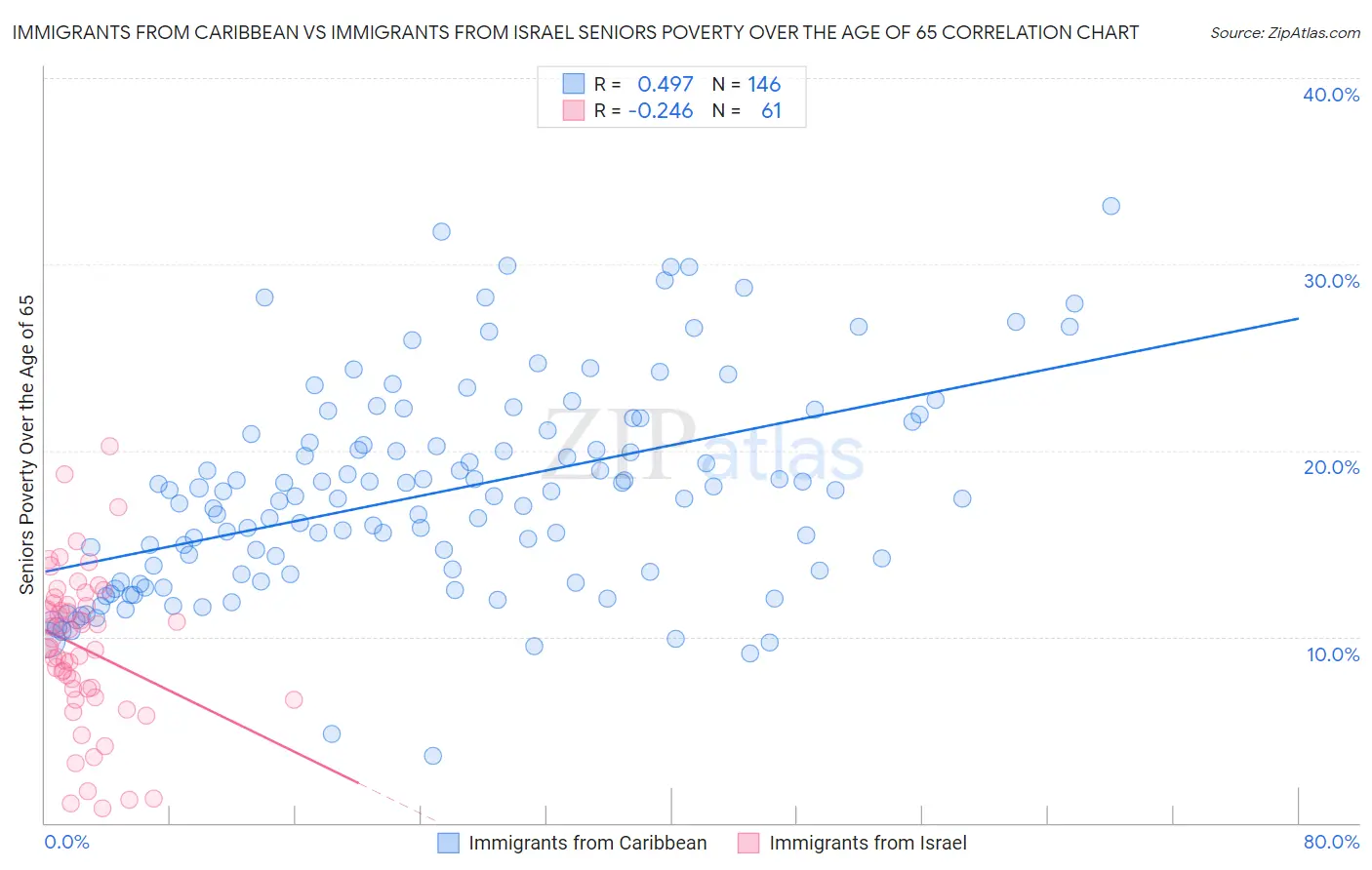 Immigrants from Caribbean vs Immigrants from Israel Seniors Poverty Over the Age of 65