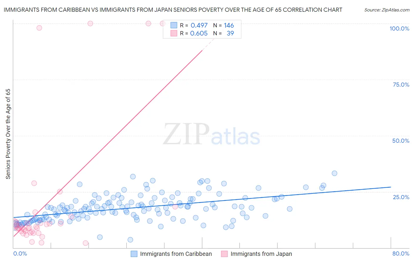Immigrants from Caribbean vs Immigrants from Japan Seniors Poverty Over the Age of 65
