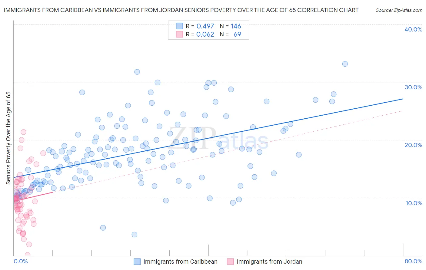Immigrants from Caribbean vs Immigrants from Jordan Seniors Poverty Over the Age of 65