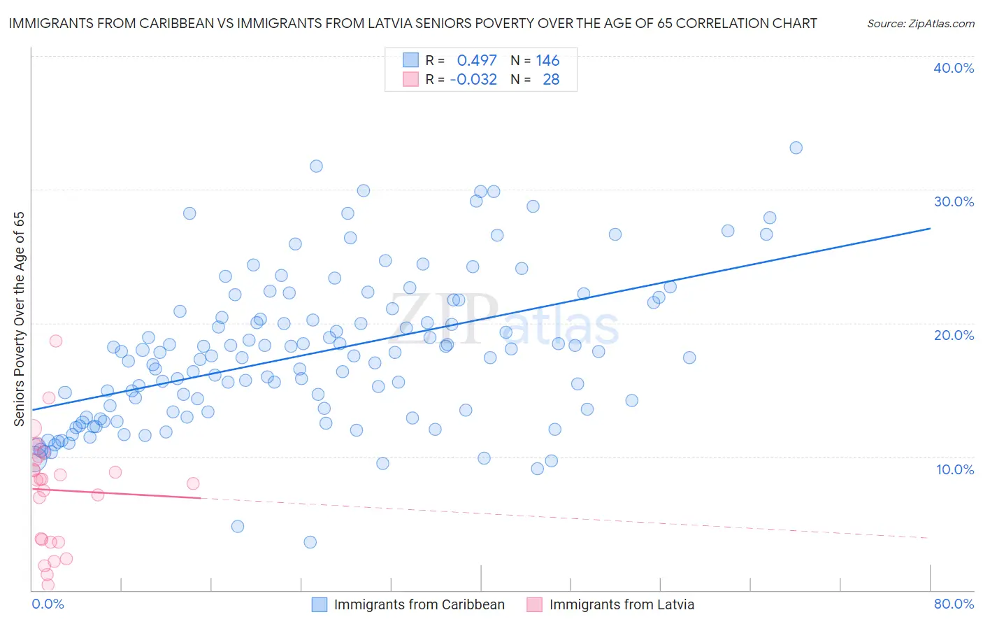 Immigrants from Caribbean vs Immigrants from Latvia Seniors Poverty Over the Age of 65