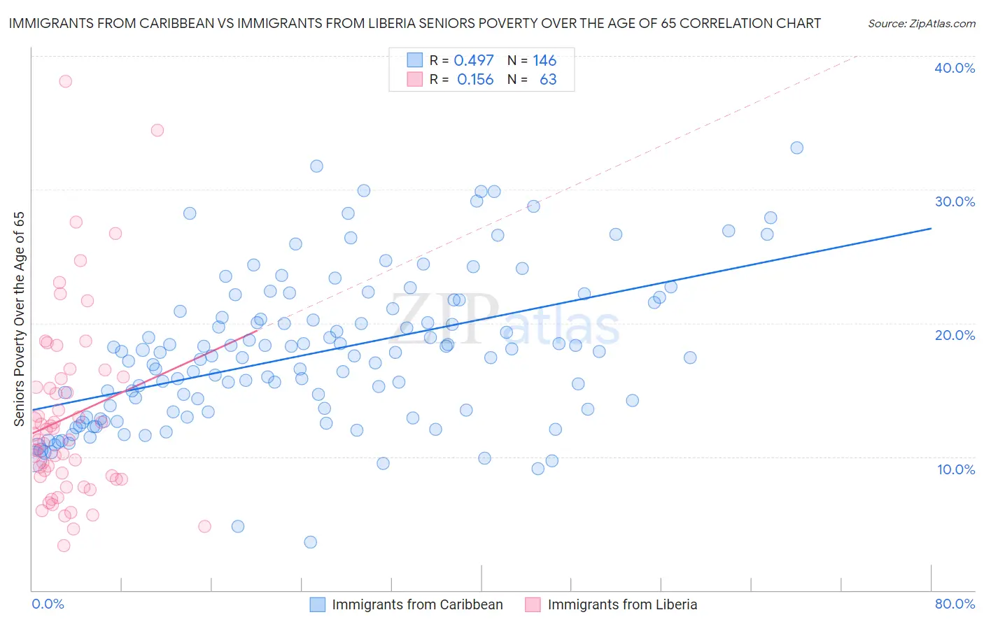 Immigrants from Caribbean vs Immigrants from Liberia Seniors Poverty Over the Age of 65