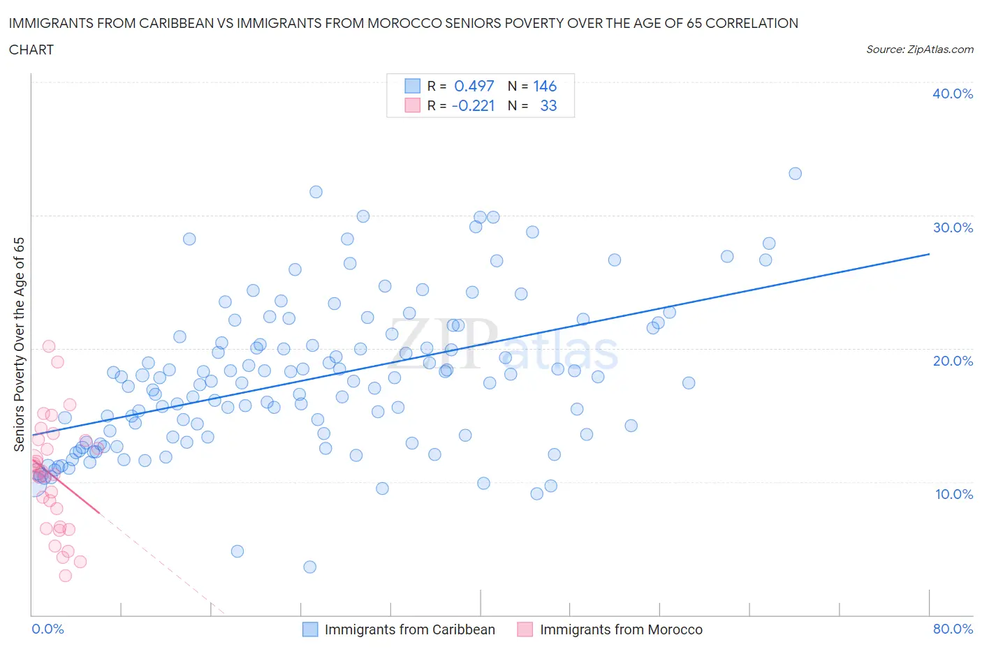 Immigrants from Caribbean vs Immigrants from Morocco Seniors Poverty Over the Age of 65