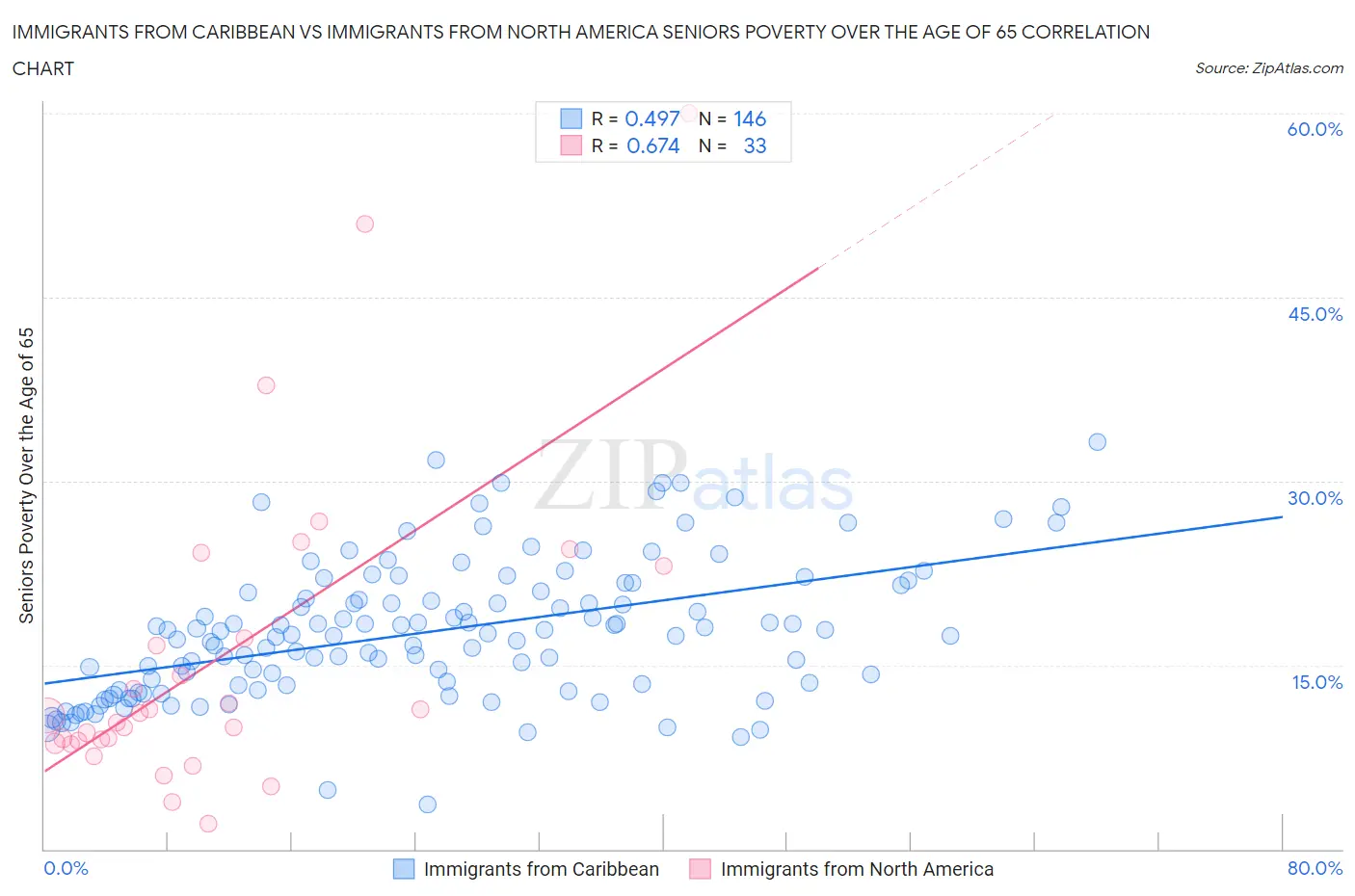 Immigrants from Caribbean vs Immigrants from North America Seniors Poverty Over the Age of 65