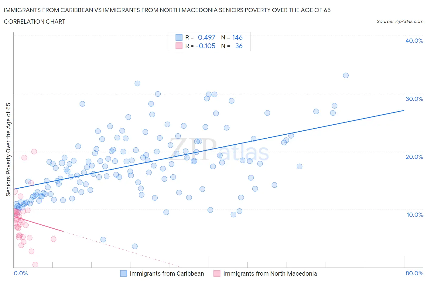 Immigrants from Caribbean vs Immigrants from North Macedonia Seniors Poverty Over the Age of 65