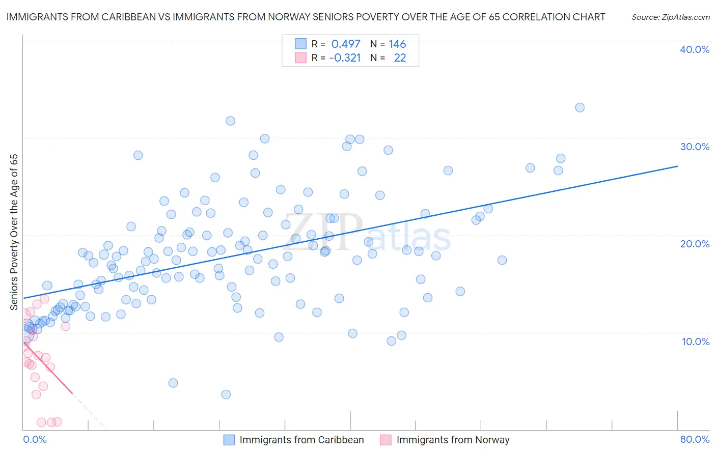 Immigrants from Caribbean vs Immigrants from Norway Seniors Poverty Over the Age of 65